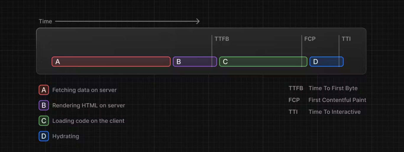 server-rendering-without-streaming-chart.png