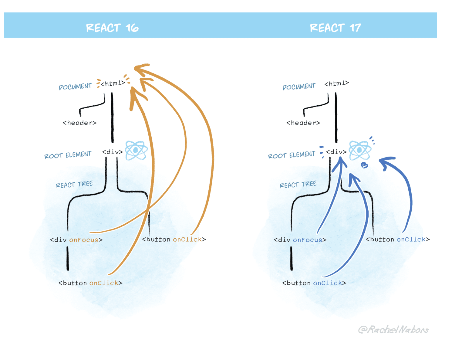 https://ko.legacy.reactjs.org/blog/2020/10/20/react-v17.html
